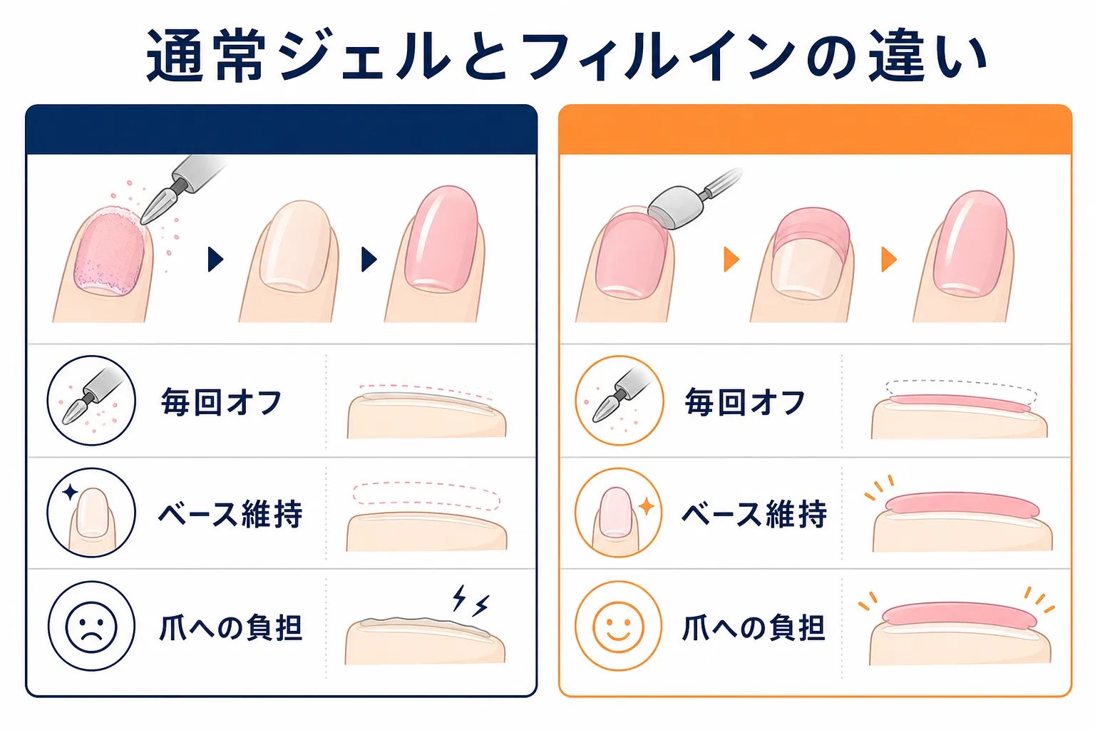 毎回オフする通常のジェルネイルと、ベースを残すフィルインの違いを示す比較図