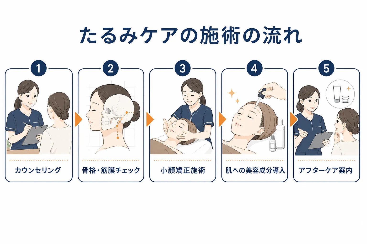 カウンセリングから骨格チェック、小顔矯正、美容成分導入、アフターケアまでの施術の流れ図
