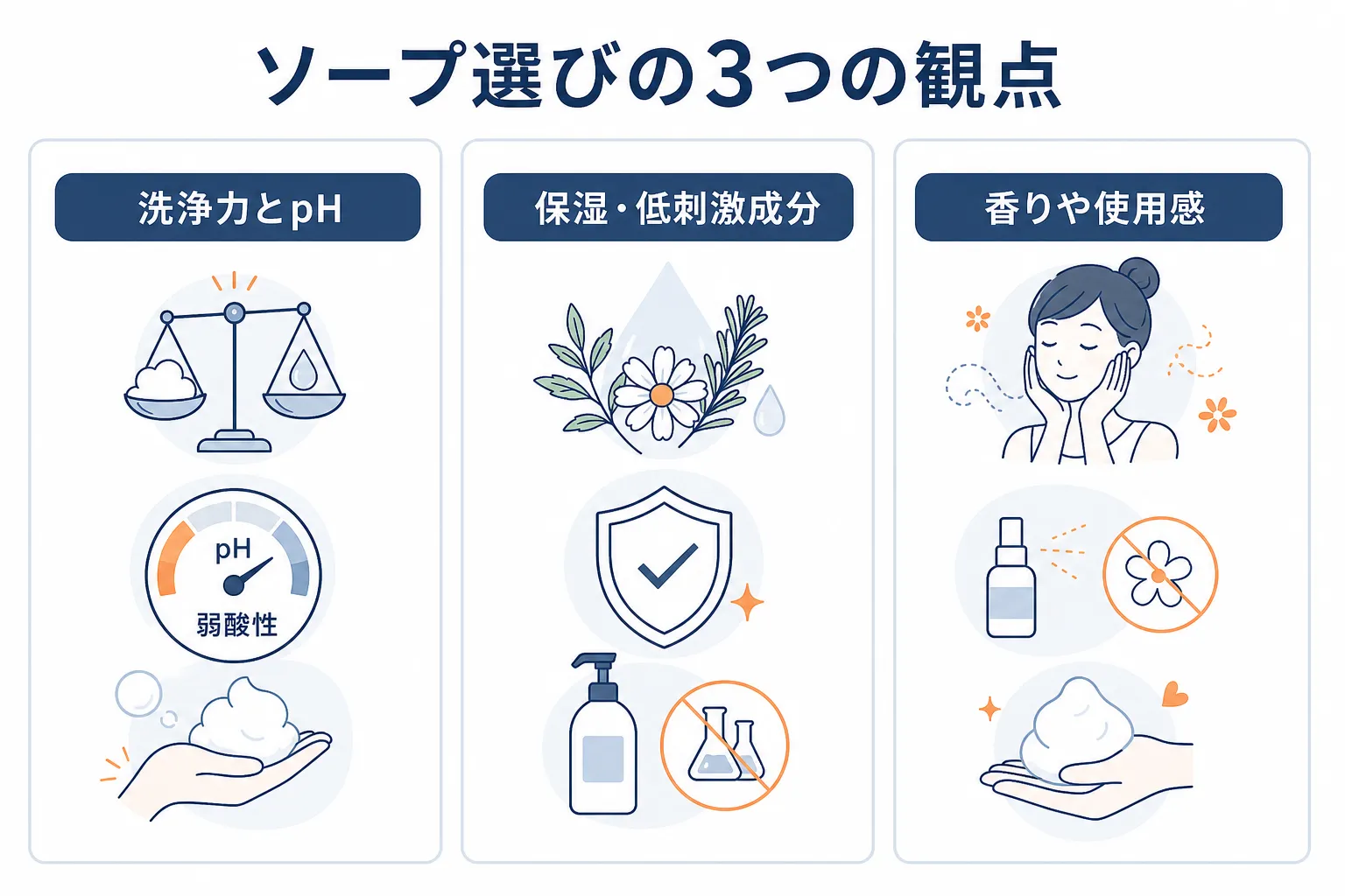 デリケートゾーンソープを選ぶ際の3つの観点、洗浄力・保湿成分・使用感を示した比較図