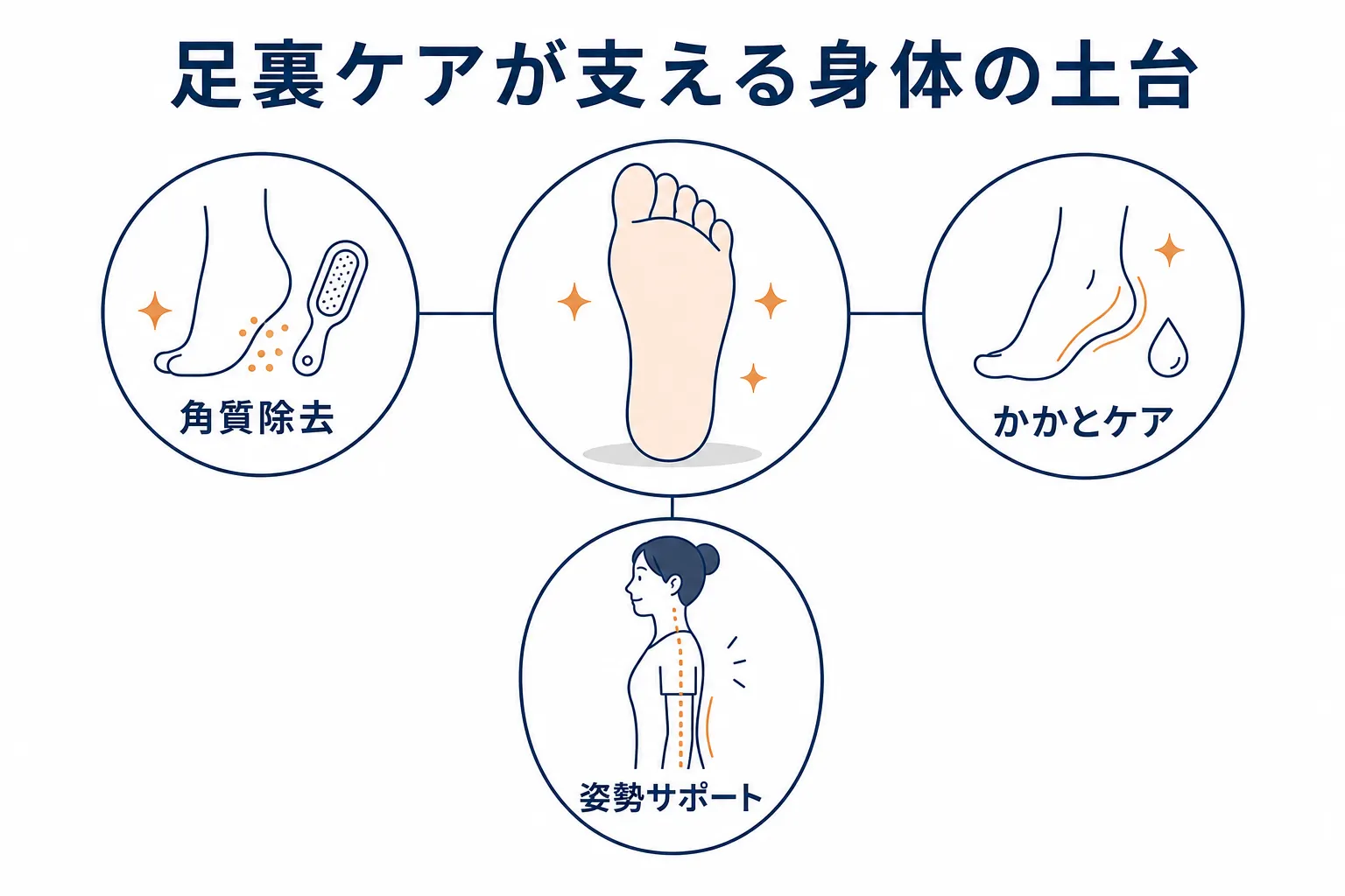 足裏の角質除去とかかとケアが姿勢や身体全体の土台を支える様子を表した図