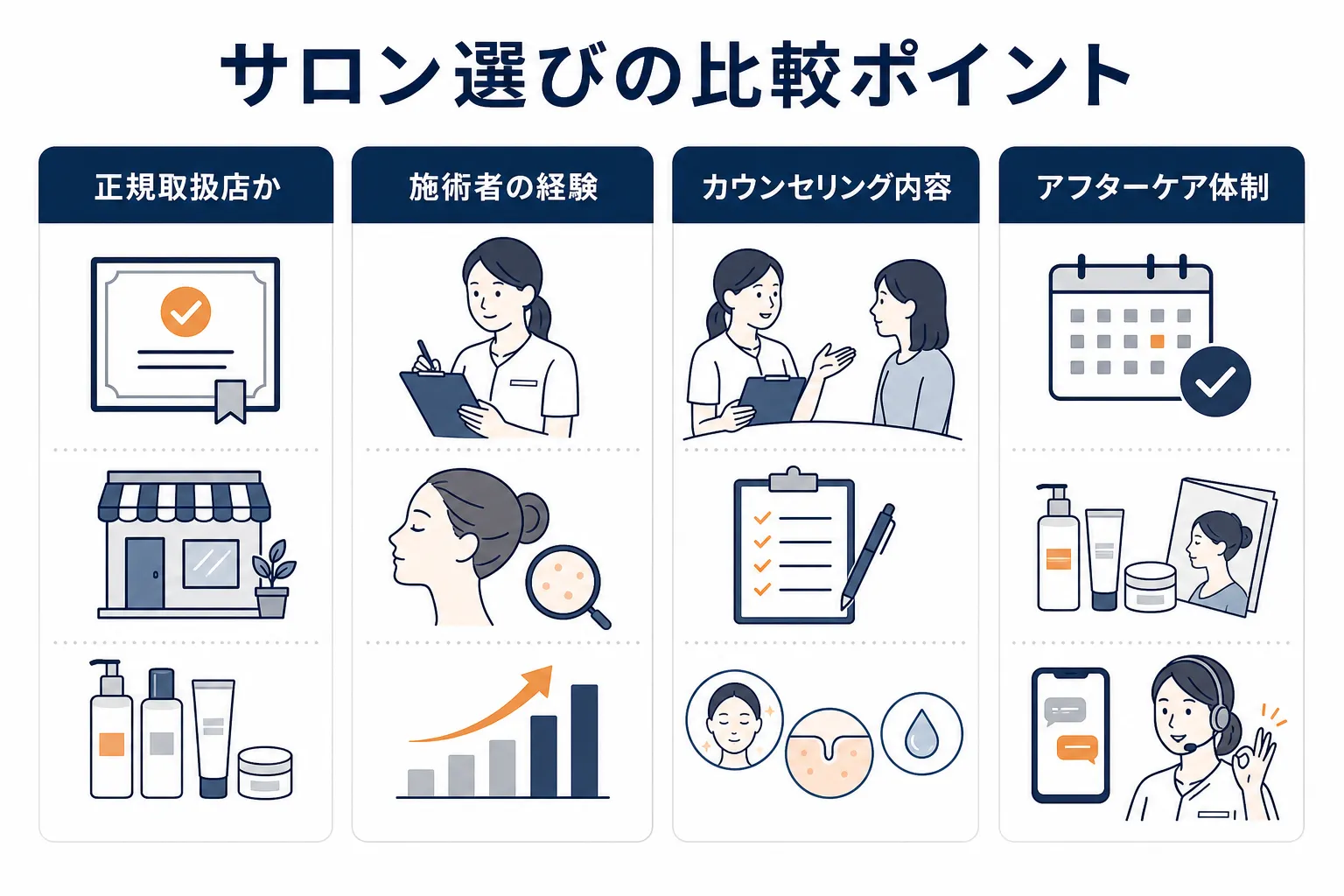 京都でエンビロンサロンを選ぶ際に確認したい4つの比較ポイントを示した図