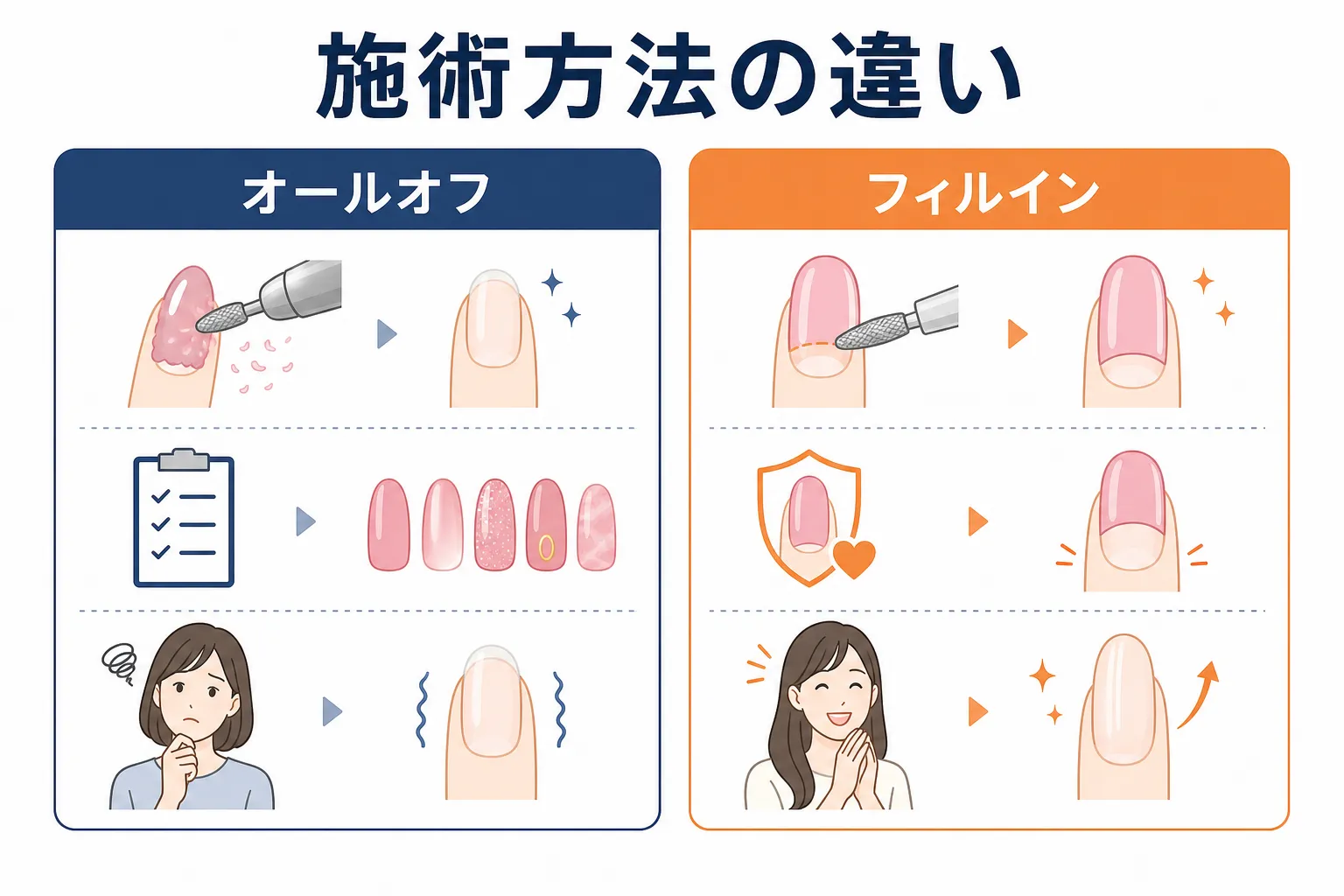 オールオフとフィルインという二つのジェルネイル施術方法を比較したイラスト