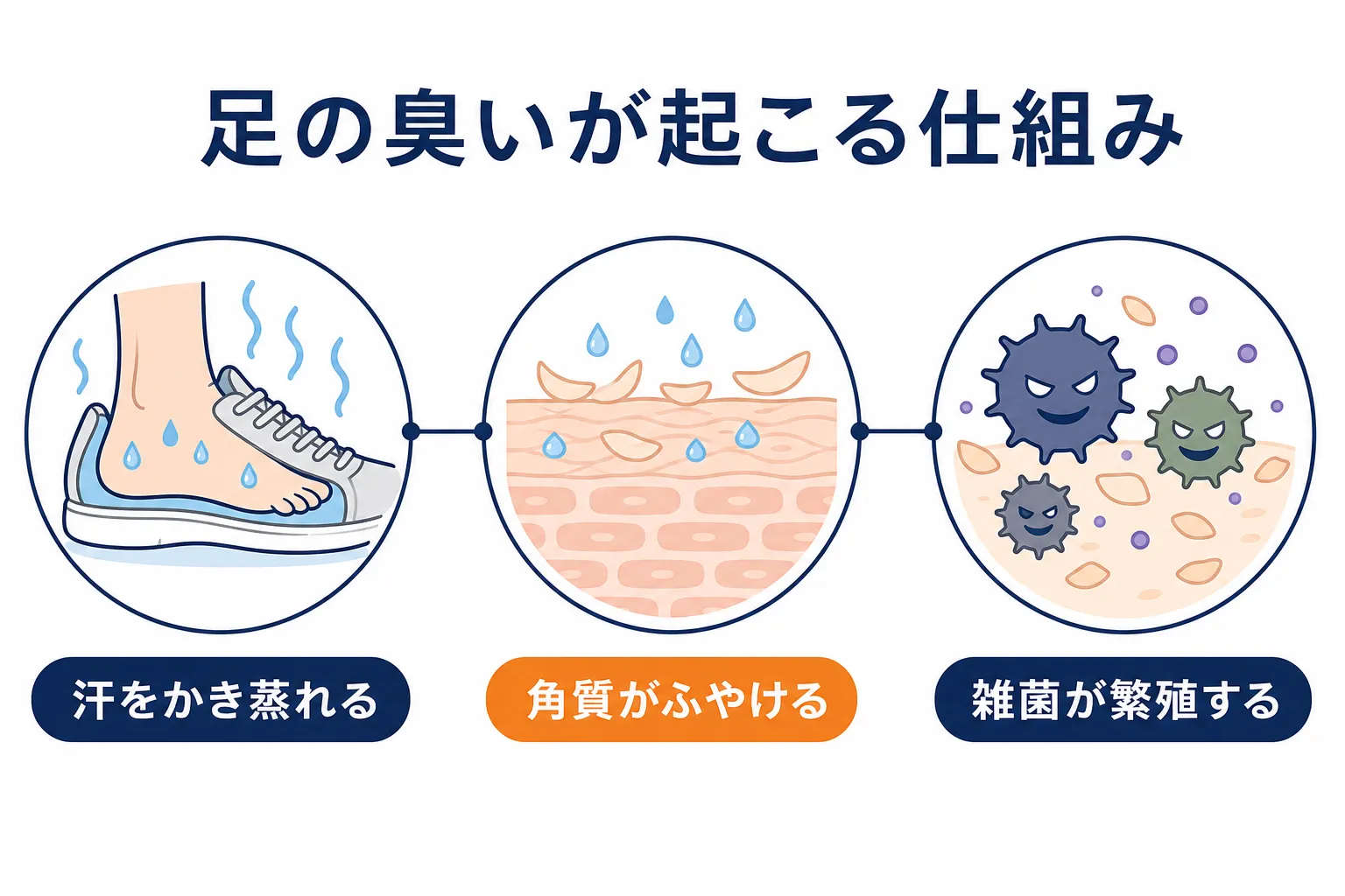 汗で蒸れる、角質がふやける、雑菌が繁殖するという足の臭いが発生する3段階の流れを示した図