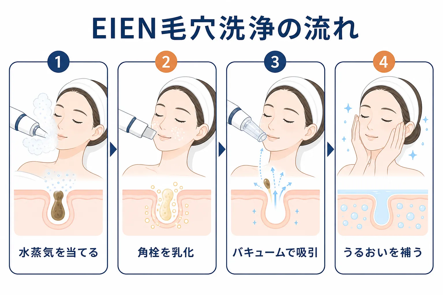 EIENによる毛穴洗浄が水蒸気照射から吸引・保湿までの流れで行われることを示す図