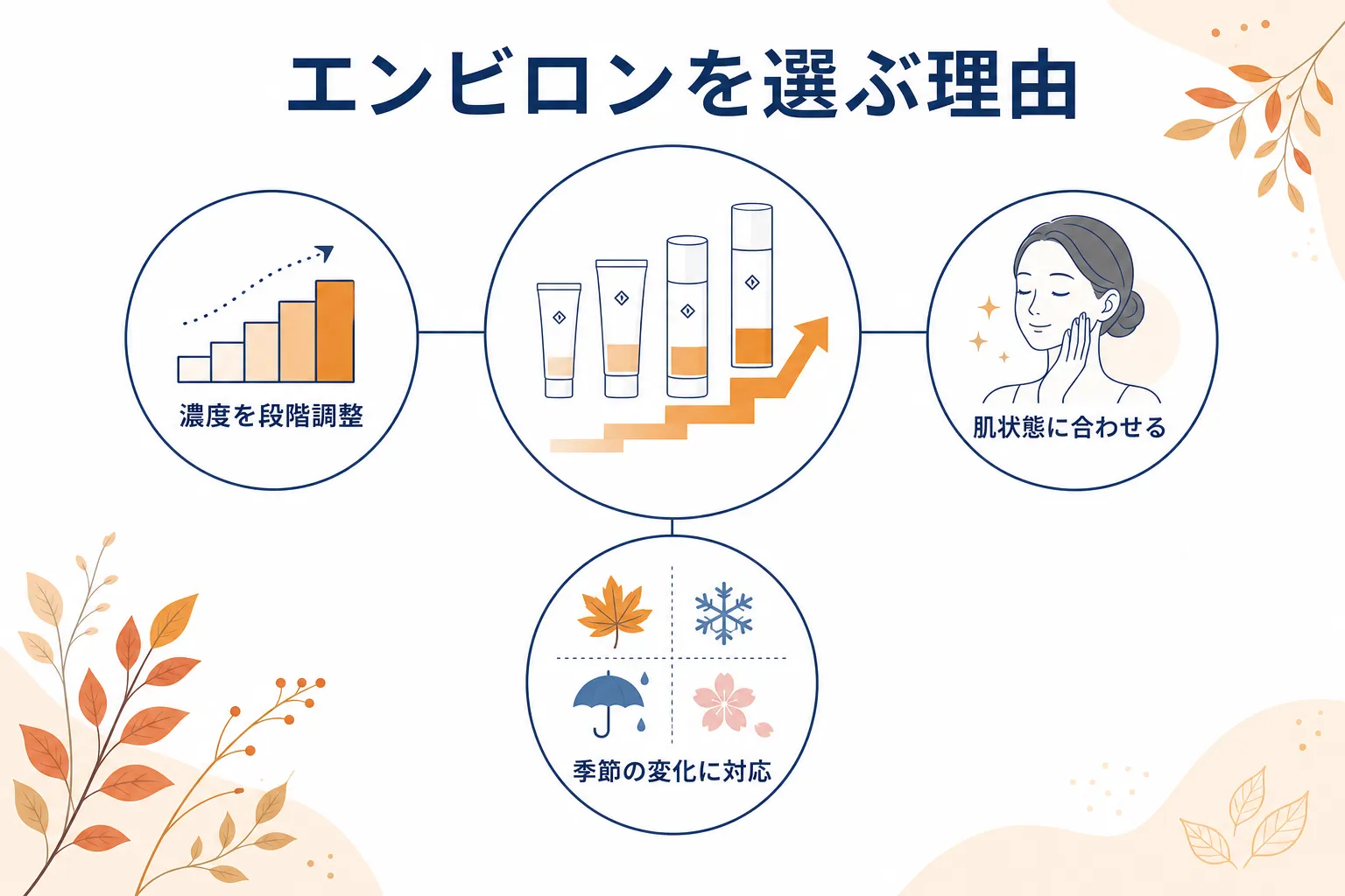 エンビロンが肌状態や季節の変化に合わせて濃度を調整できる仕組みを示す図