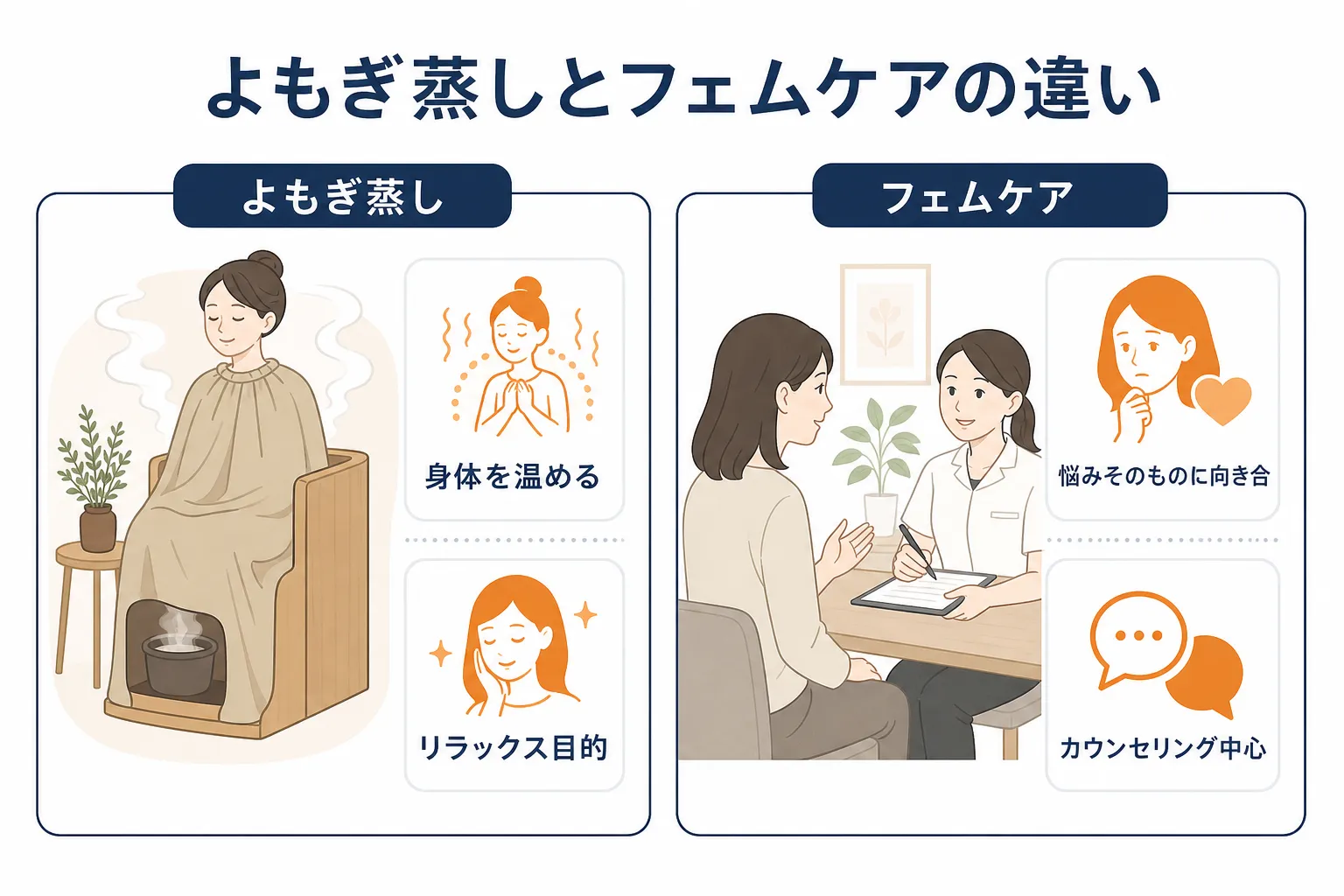よもぎ蒸しは身体を温めるケア、フェムケアは悩みに向き合う相談ケアという違いを示す図