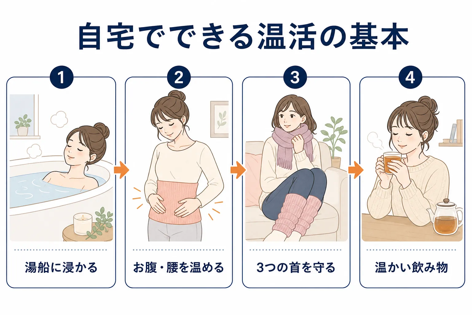 湯船・腹巻き・首元・足首を温め、温かい飲み物をとる自宅温活の基本を示した図