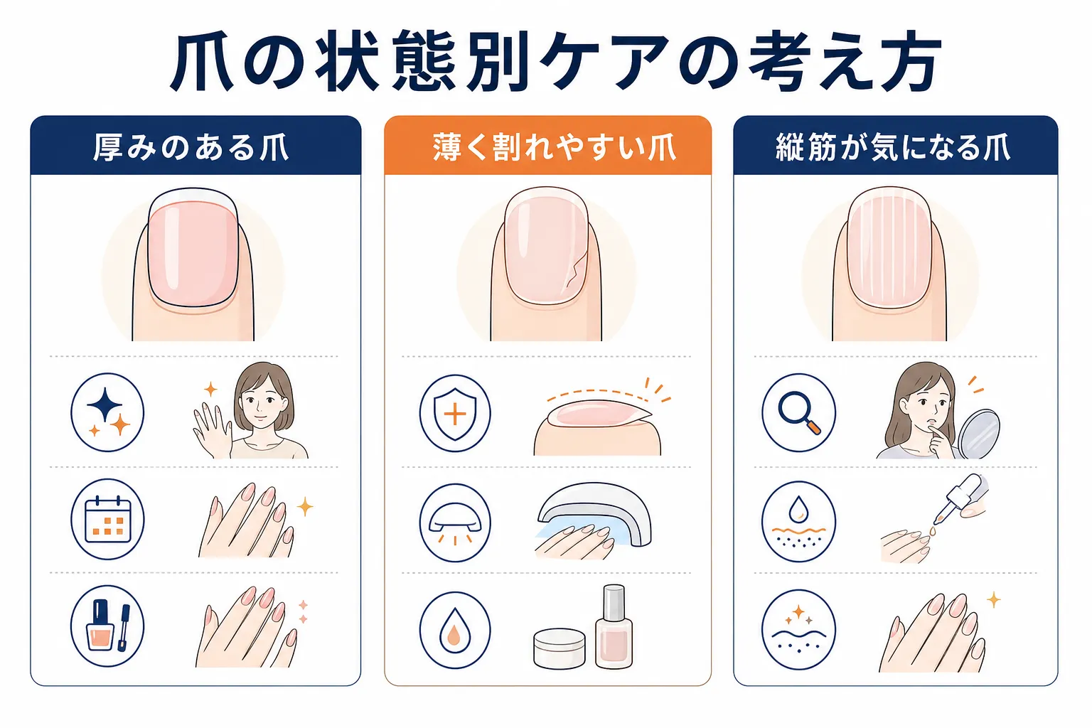 爪の厚みや割れやすさ、縦筋の有無によってケア方法が異なることを示す比較図