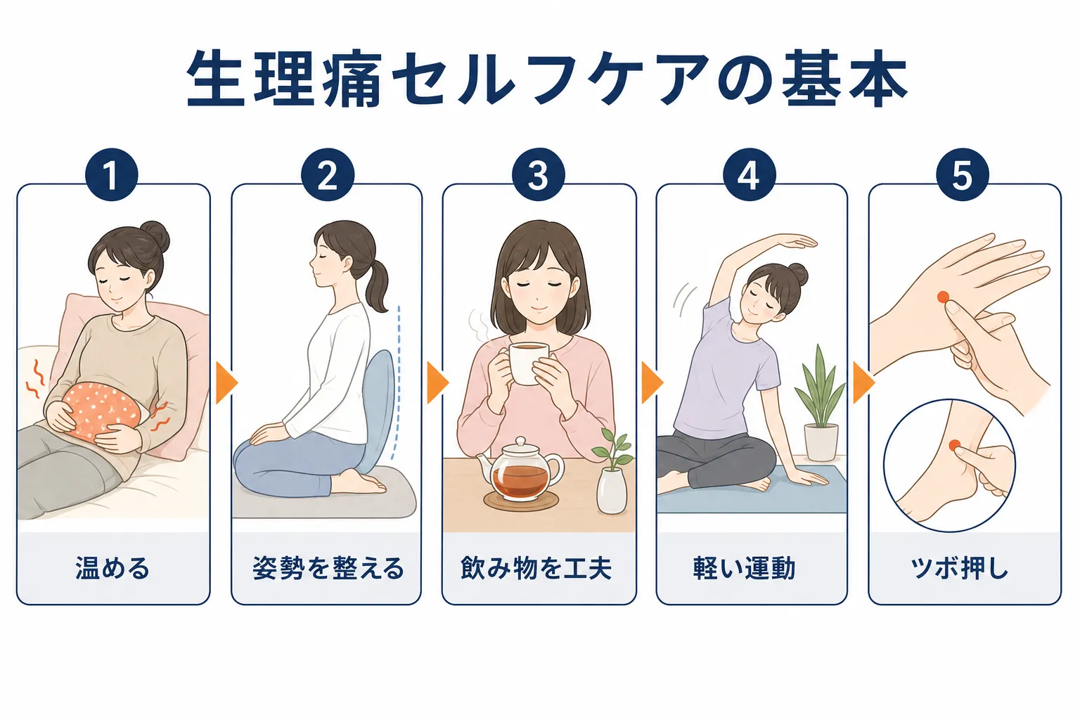 温める・姿勢・飲み物・運動・ツボ押しという5つのセルフケア手順を示した図