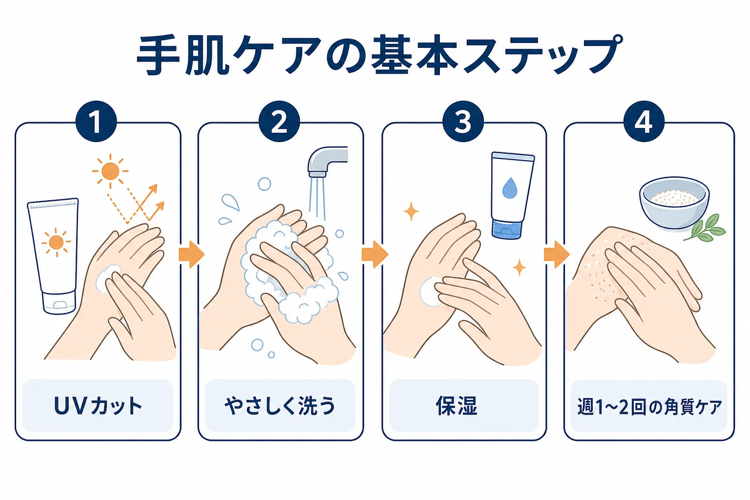 紫外線対策・やさしい洗い方・保湿・週1〜2回の角質ケアという4ステップの手肌ケア