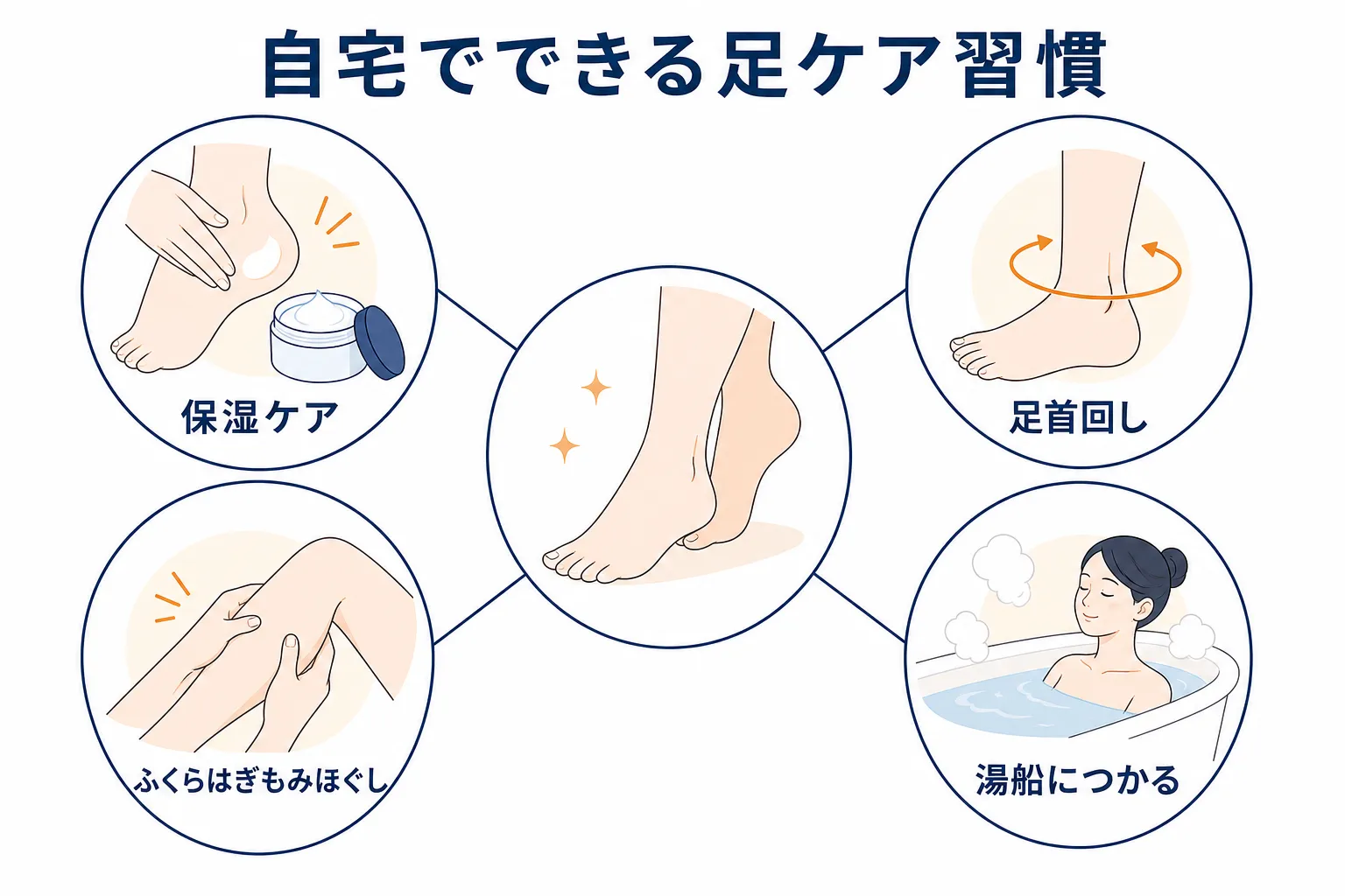 保湿、足首回し、ふくらはぎのもみほぐし、湯船につかる習慣を示したイラスト