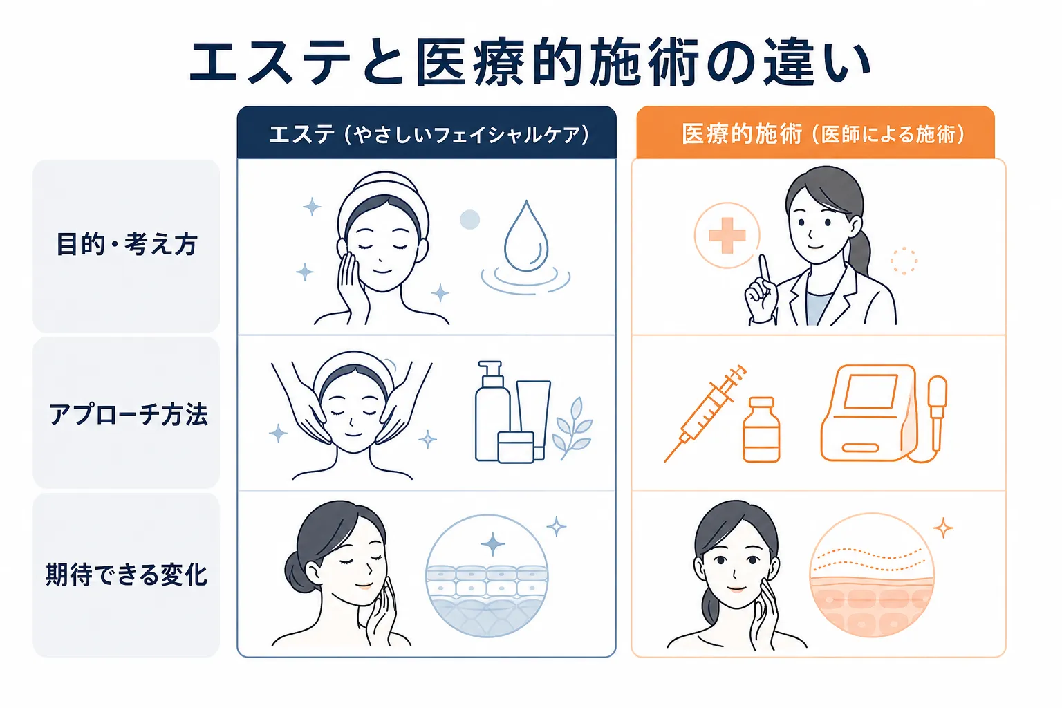 エステと医療的施術の目的・アプローチ・期待できる変化の違いを示した比較図