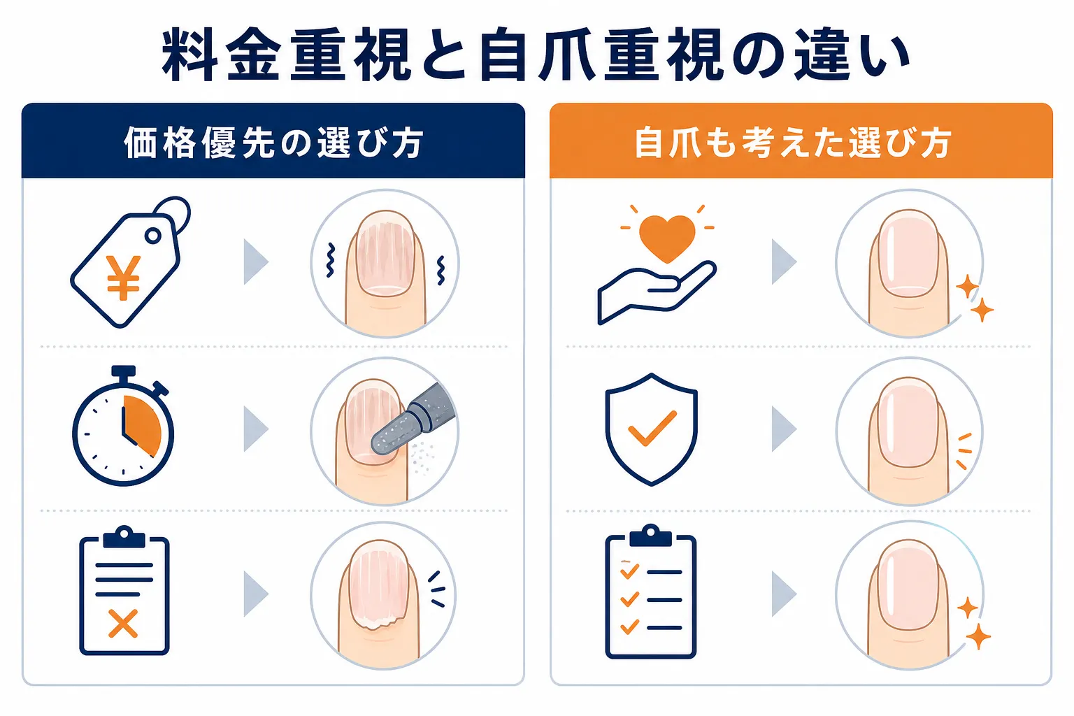 価格だけを見た選び方と、自爪の状態まで考えた選び方を対比したイメージ
