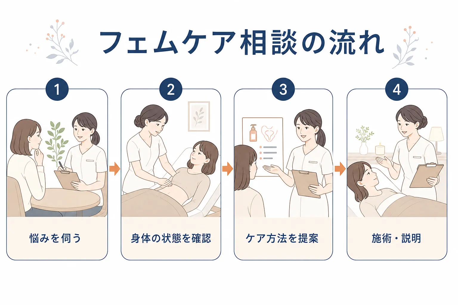 ROUN'のフェムケアはカウンセリングから始まり段階的にケア方法を決めていく流れを示した図