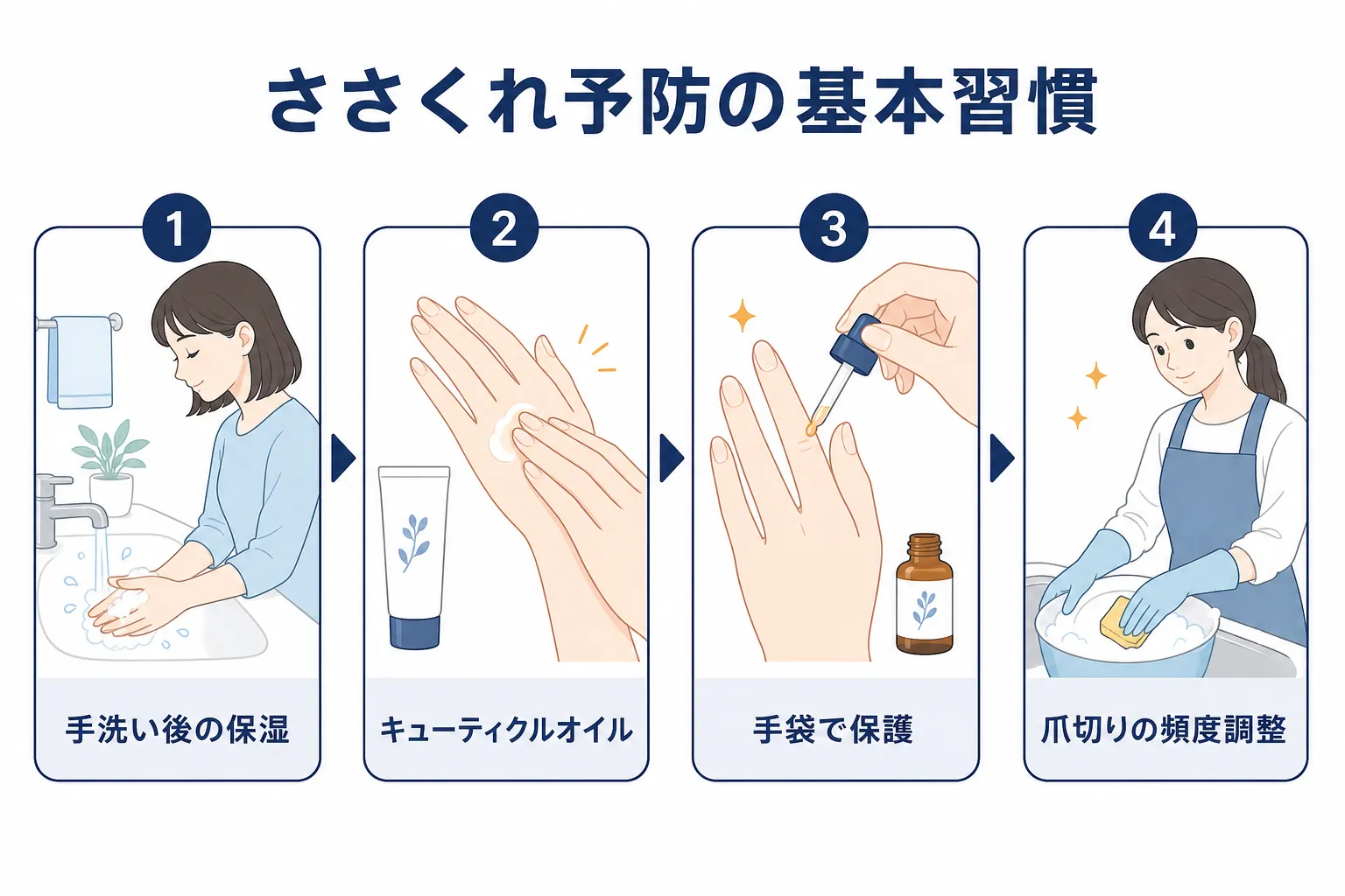 ささくれ予防のための4つの基本習慣を手順でまとめた図