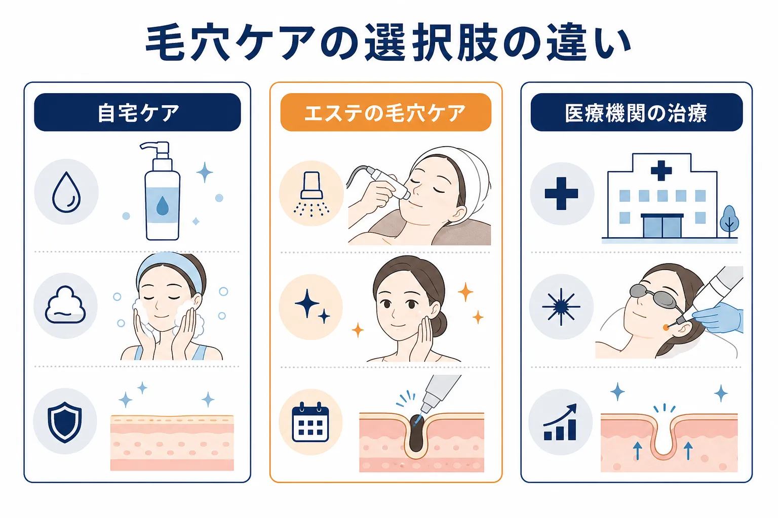 自宅ケア、エステの毛穴ケア、医療機関の治療という3つの選択肢を並べた図