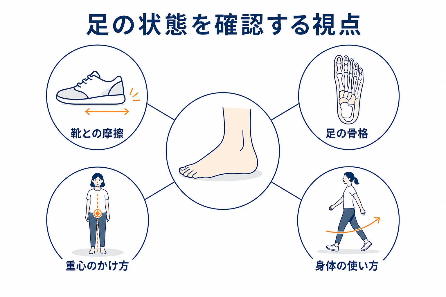 足の状態に関係する4つの要素を示した図