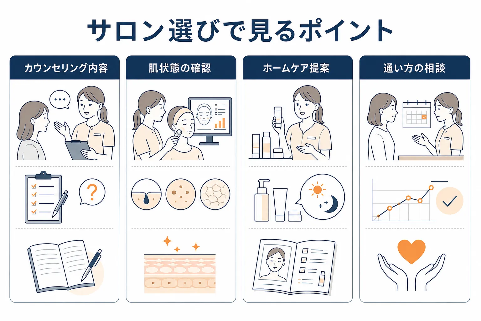 カウンセリング内容・肌状態の確認・ホームケア提案・通い方の相談という4つの比較ポイントを示す図