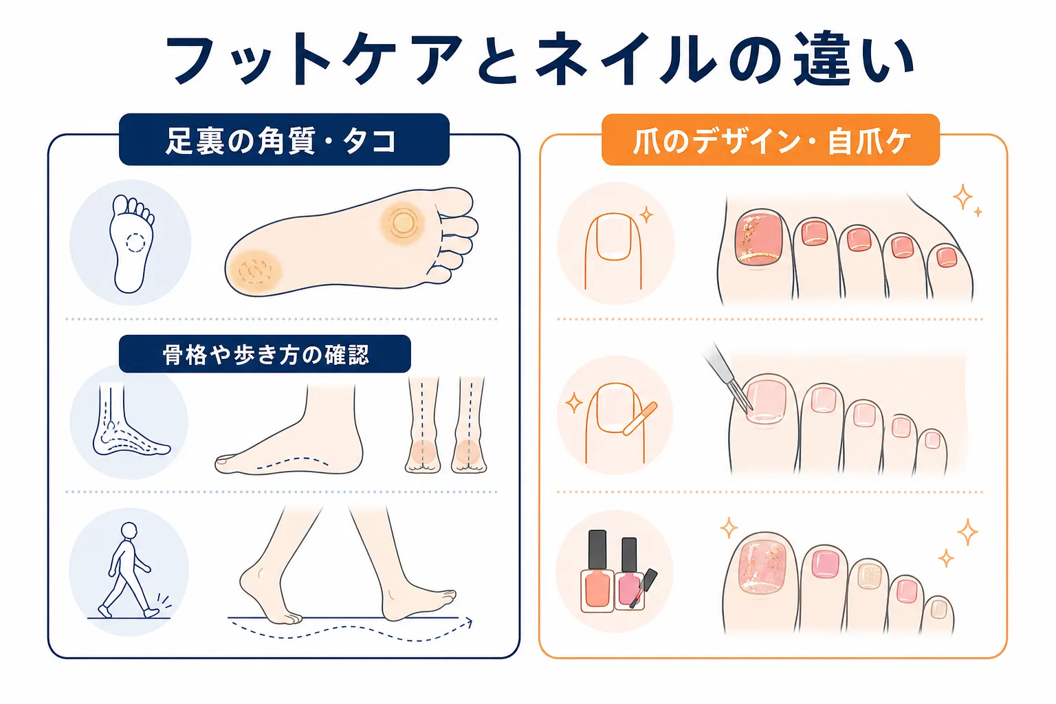 足裏の角質ケアと爪のデザインケアを対比したイメージ図