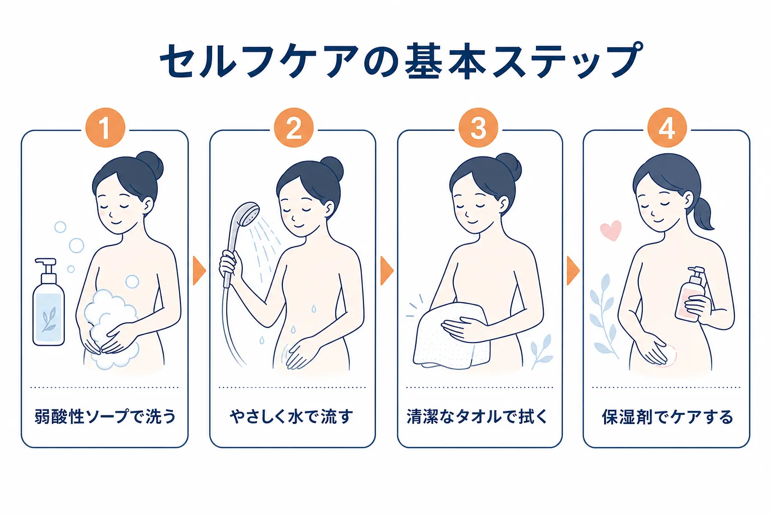 弱酸性ソープで洗い、保湿剤でケアするまでの基本的なセルフケアの流れ